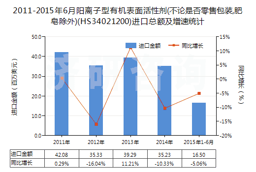 2011-2015年6月陽離子型有機表面活性劑(不論是否零售包裝,肥皂除外)(HS34021200)進口總額及增速統(tǒng)計